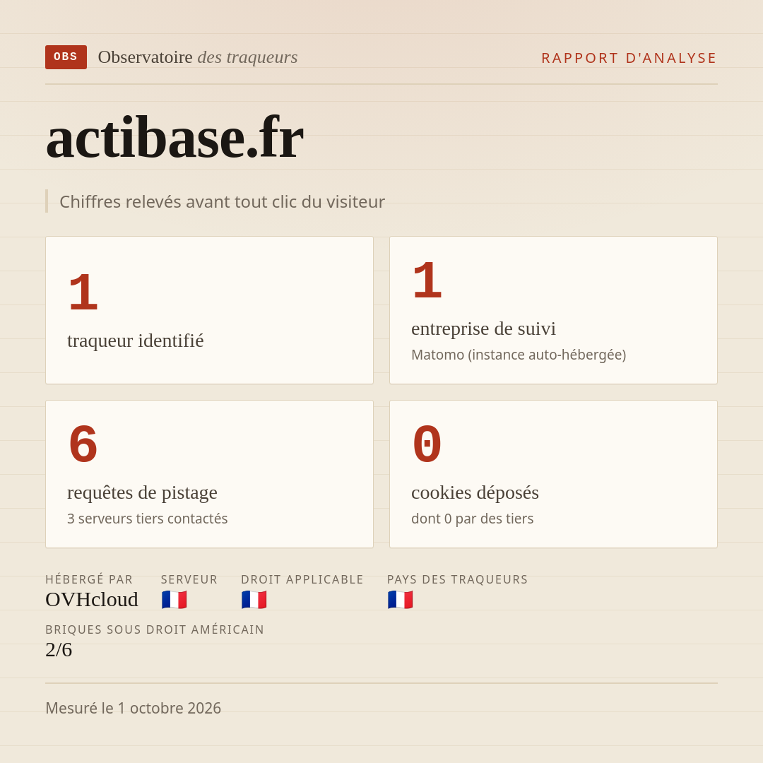 actibase.fr : 1 traqueur identifié, 1 entreprise de suivi, 6 requêtes de pistage. Chiffres relevés avant tout clic du visiteur.