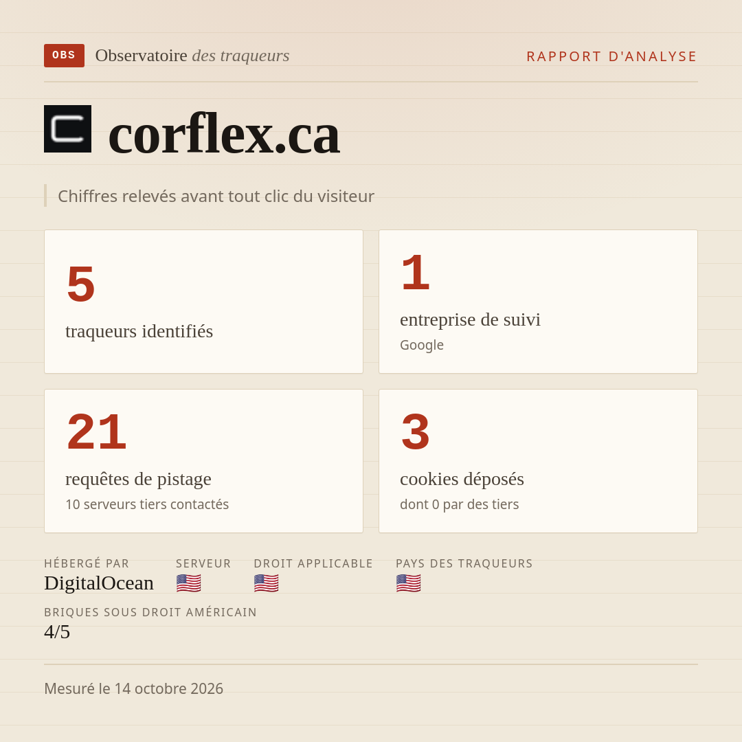 corflex.ca : 5 traqueurs identifiés, 1 entreprise de suivi, 21 requêtes de pistage. Chiffres relevés avant tout clic du visiteur.