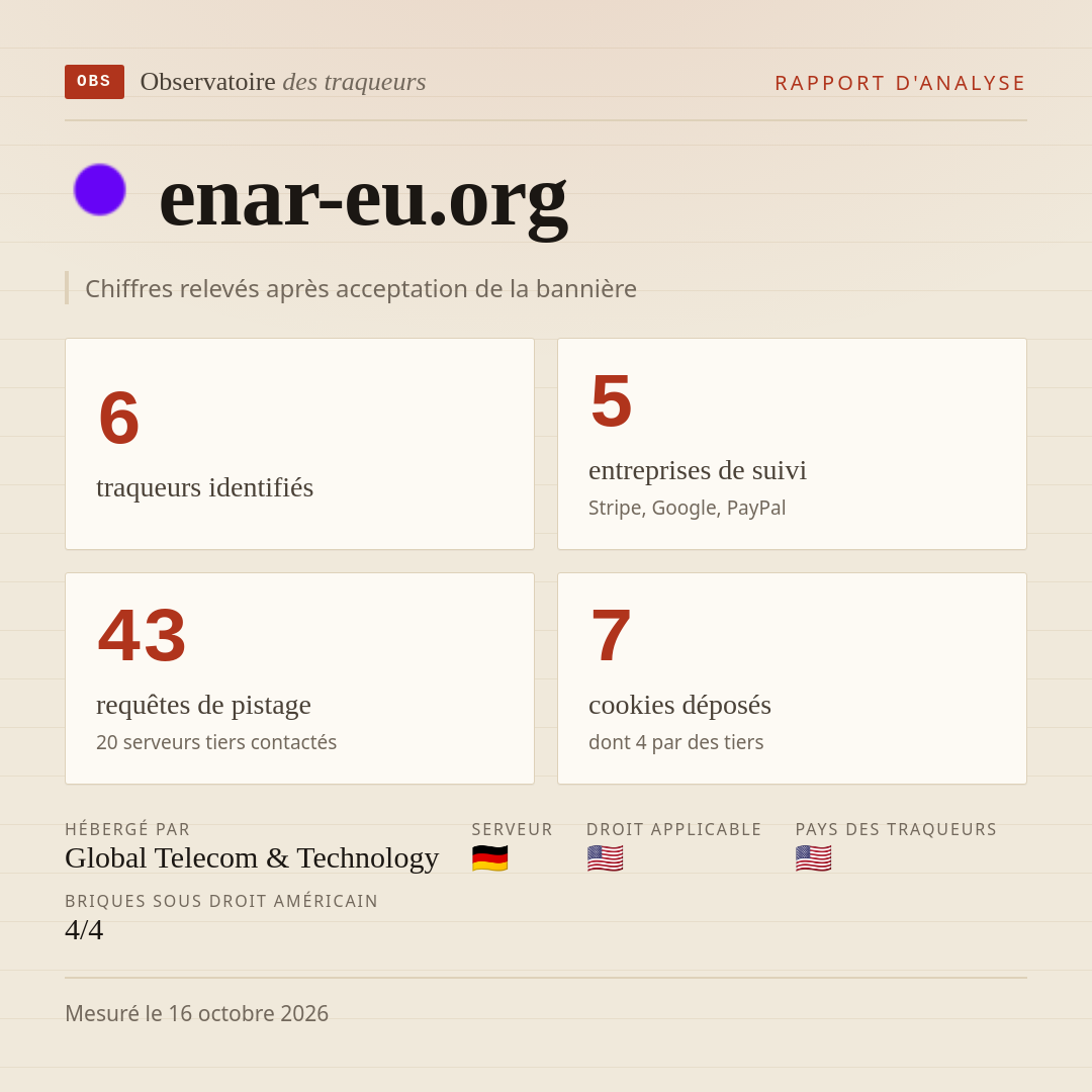 enar-eu.org : 6 traqueurs identifiés, 5 entreprises de suivi, 43 requêtes de pistage. Chiffres relevés après acceptation de la bannière.