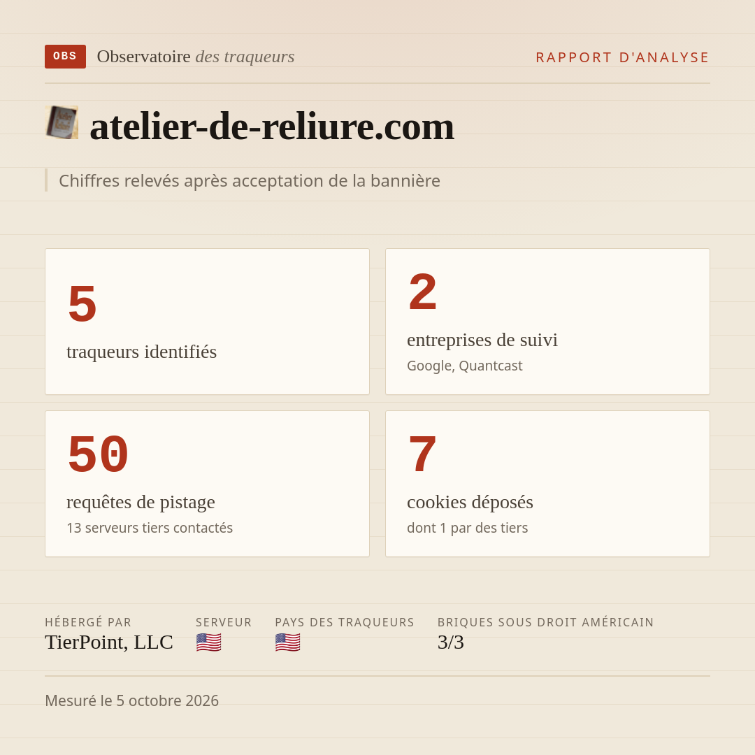 atelier-de-reliure.com : 5 traqueurs identifiés, 2 entreprises de suivi, 50 requêtes de pistage. Chiffres relevés après acceptation de la bannière.