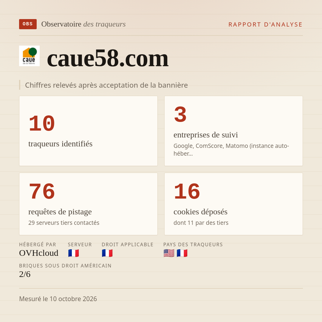 caue58.com : 10 traqueurs identifiés, 3 entreprises de suivi, 76 requêtes de pistage. Chiffres relevés après acceptation de la bannière.