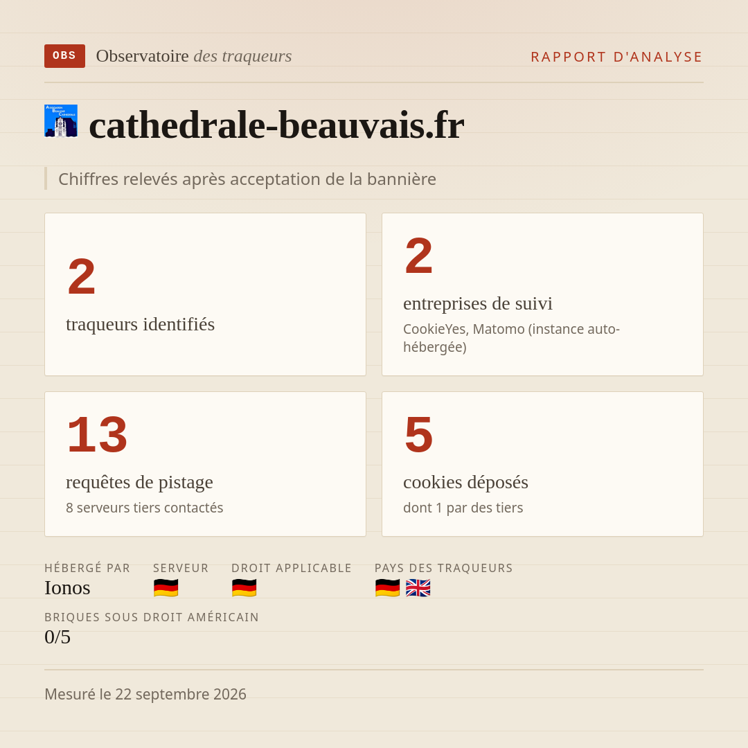 cathedrale-beauvais.fr : 2 traqueurs identifiés, 2 entreprises de suivi, 13 requêtes de pistage. Chiffres relevés après acceptation de la bannière.