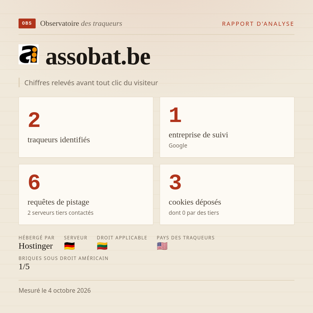 assobat.be : 2 traqueurs identifiés, 1 entreprise de suivi, 6 requêtes de pistage. Chiffres relevés avant tout clic du visiteur.