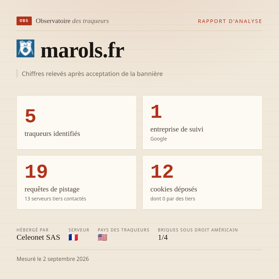 marols.fr : 5 traqueurs identifiés, 1 entreprise de suivi, 19 requêtes de pistage. Chiffres relevés après acceptation de la bannière.