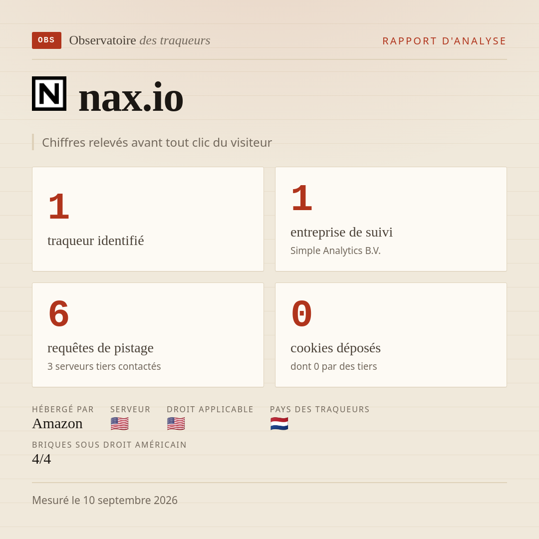 nax.io : 1 traqueur identifié, 1 entreprise de suivi, 6 requêtes de pistage. Chiffres relevés avant tout clic du visiteur.