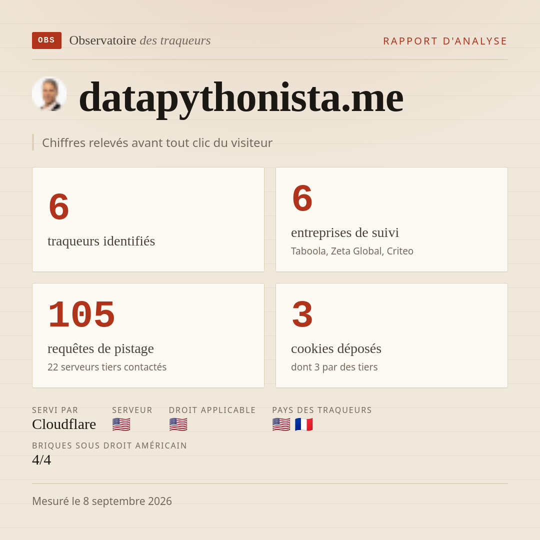 datapythonista.me : 6 traqueurs identifiés, 6 entreprises de suivi, 105 requêtes de pistage. Chiffres relevés avant tout clic du visiteur.