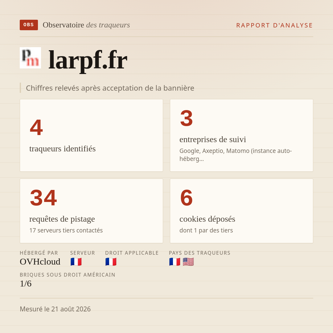 larpf.fr : 4 traqueurs identifiés, 3 entreprises de suivi, 34 requêtes de pistage. Chiffres relevés après acceptation de la bannière.
