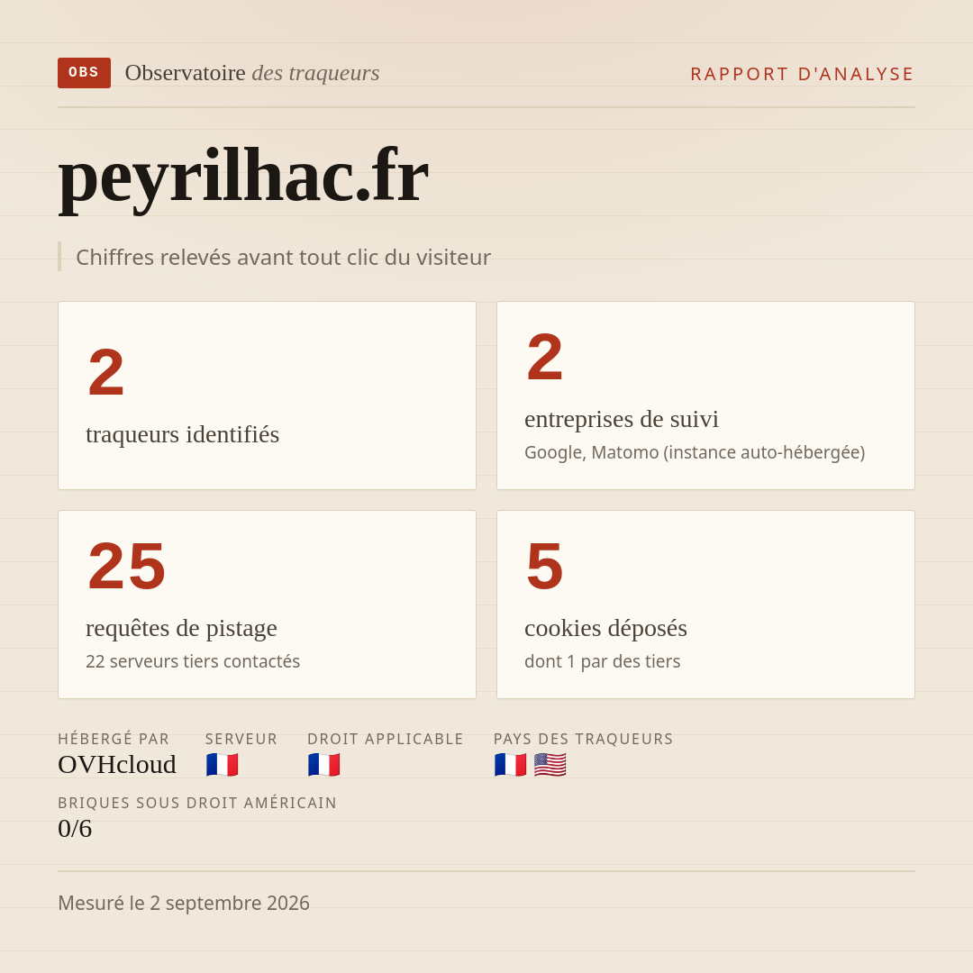 peyrilhac.fr : 2 traqueurs identifiés, 2 entreprises de suivi, 25 requêtes de pistage. Chiffres relevés avant tout clic du visiteur.