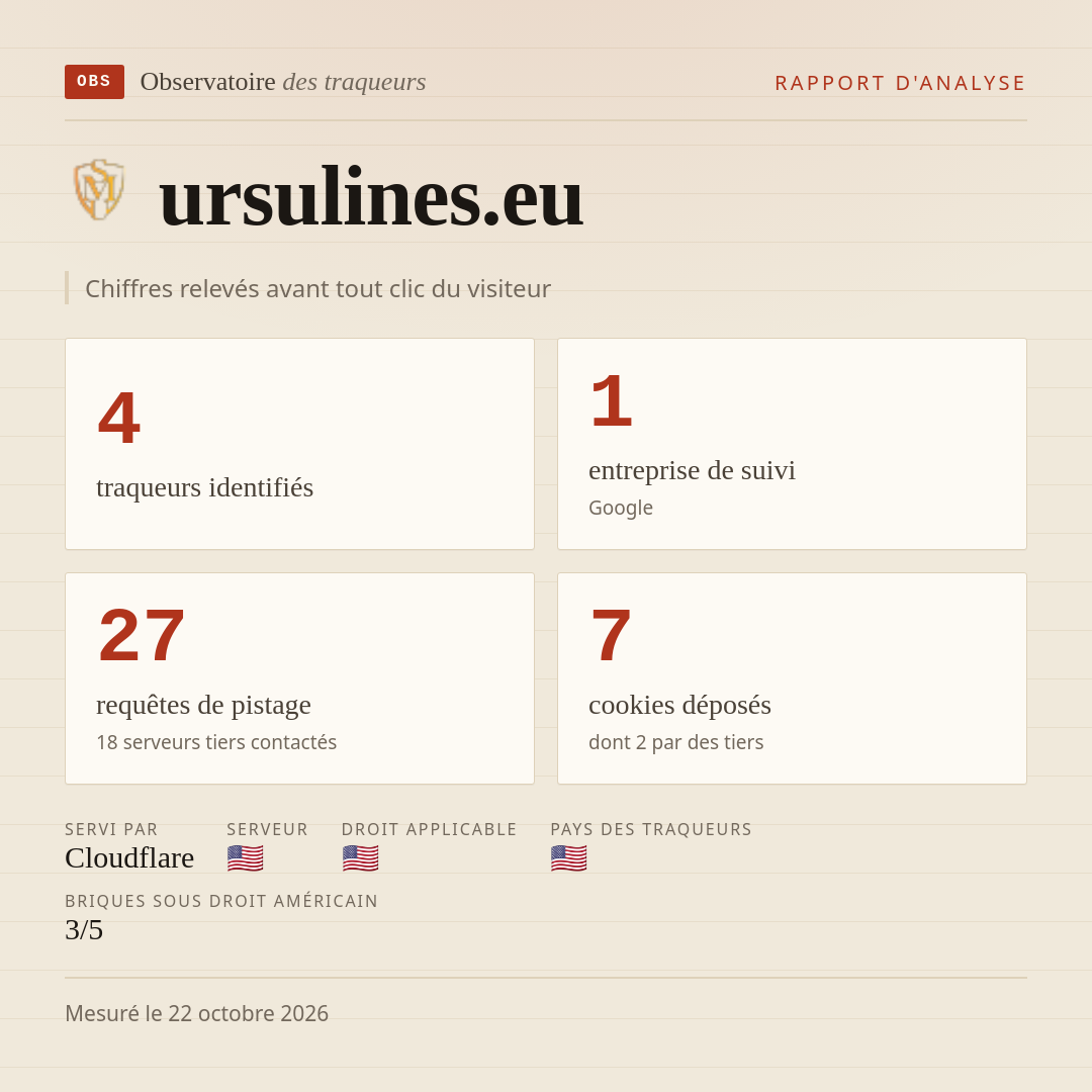 ursulines.eu : 4 traqueurs identifiés, 1 entreprise de suivi, 27 requêtes de pistage. Chiffres relevés avant tout clic du visiteur.
