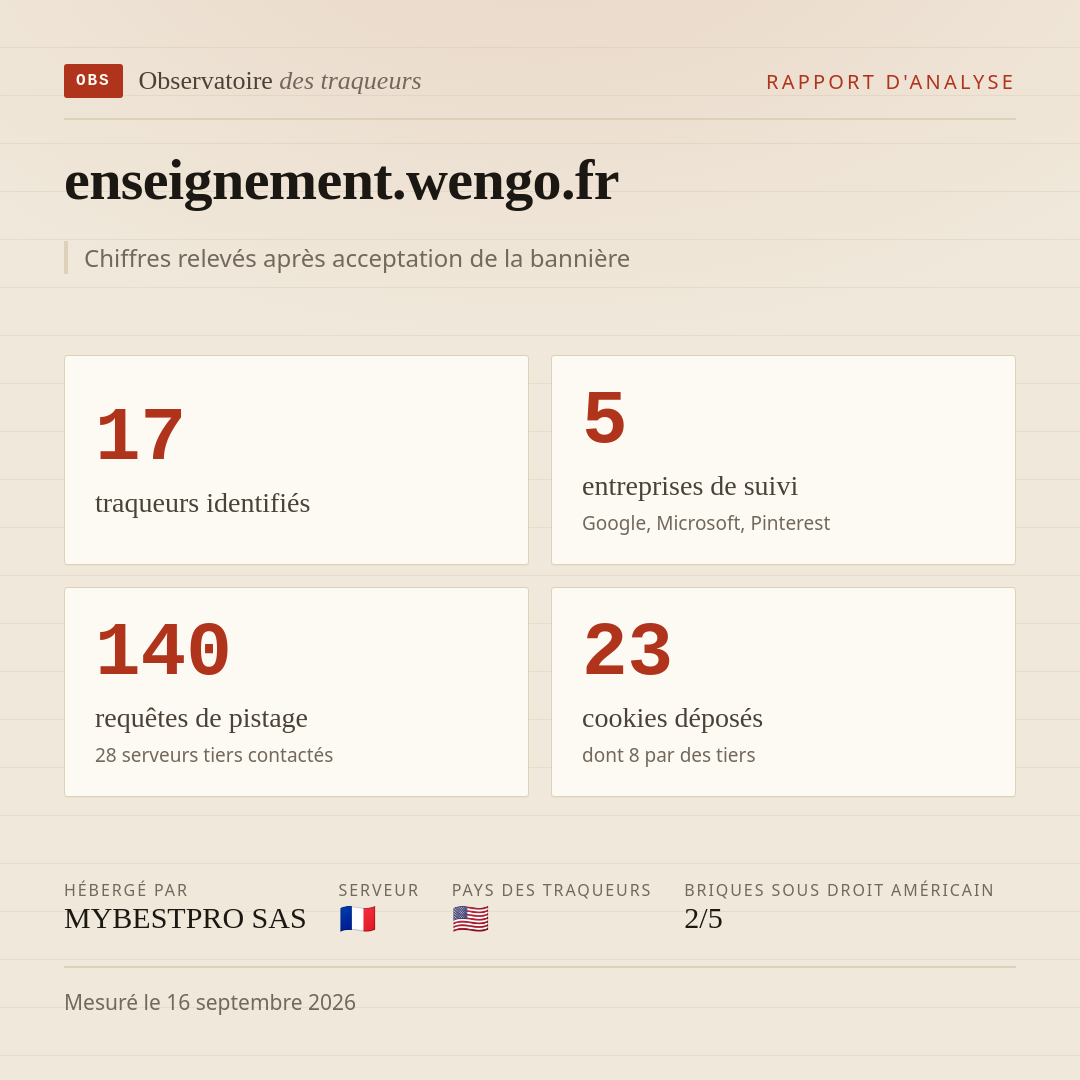 enseignement.wengo.fr : 17 traqueurs identifiés, 5 entreprises de suivi, 140 requêtes de pistage. Chiffres relevés après acceptation de la bannière.