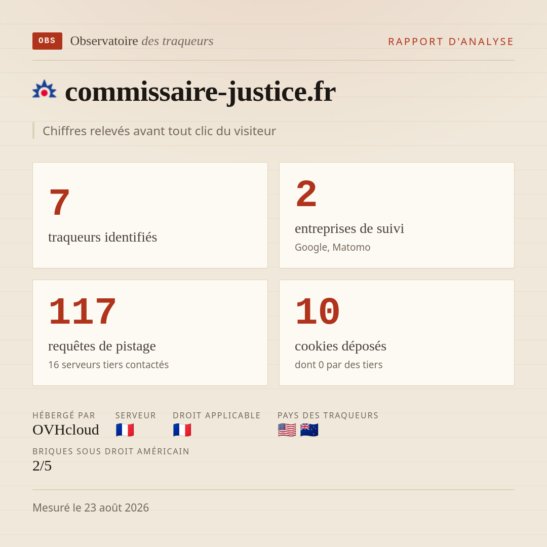 commissaire-justice.fr : 7 traqueurs identifiés, 2 entreprises de suivi, 117 requêtes de pistage. Chiffres relevés avant tout clic du visiteur.