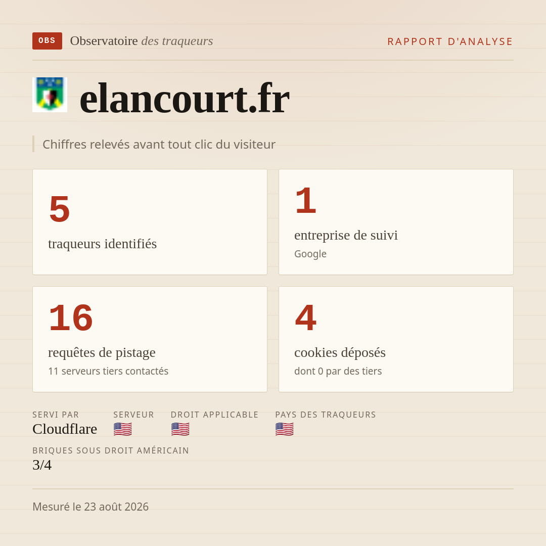 elancourt.fr : 5 traqueurs identifiés, 1 entreprise de suivi, 16 requêtes de pistage. Chiffres relevés avant tout clic du visiteur.