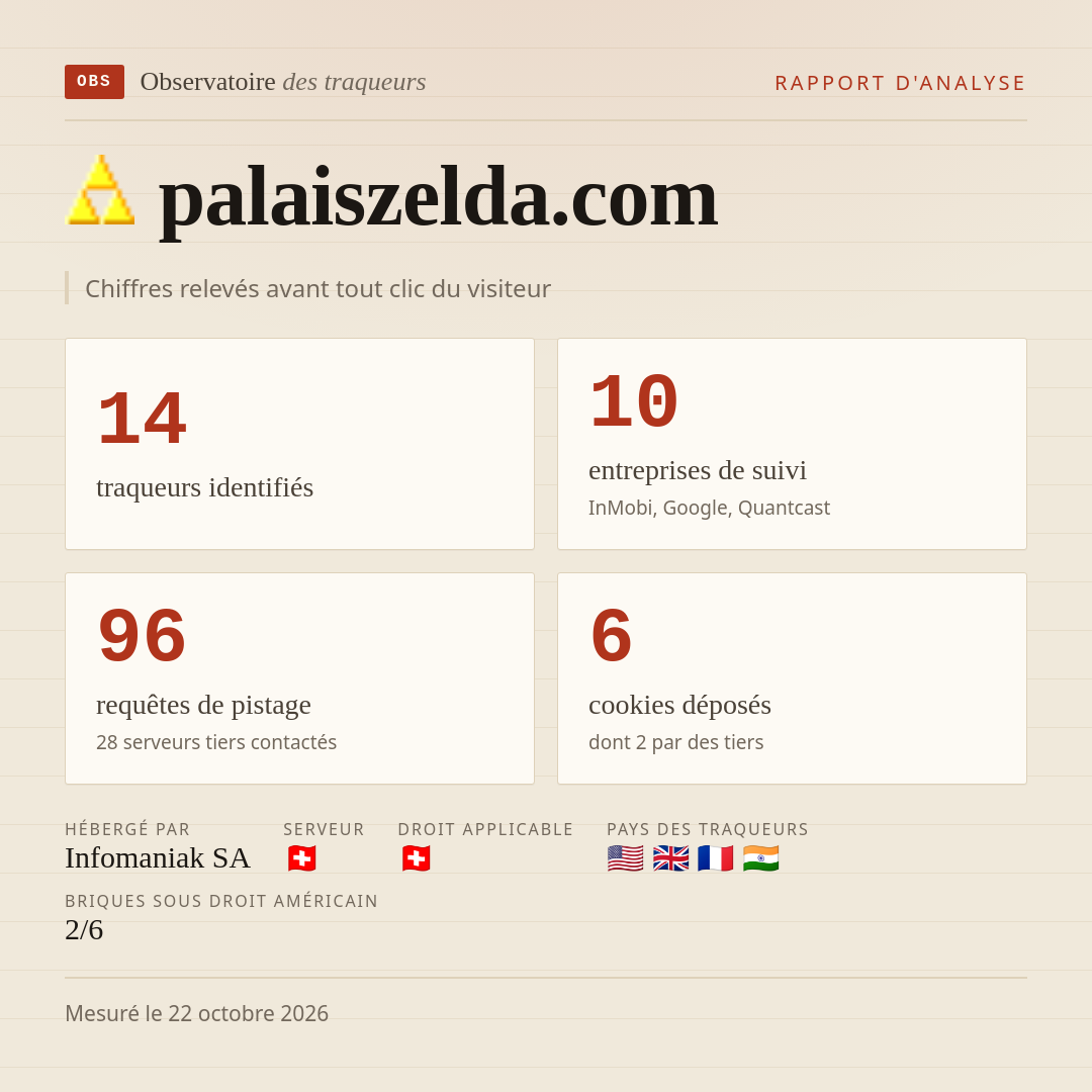 palaiszelda.com : 14 traqueurs identifiés, 10 entreprises de suivi, 96 requêtes de pistage. Chiffres relevés avant tout clic du visiteur.