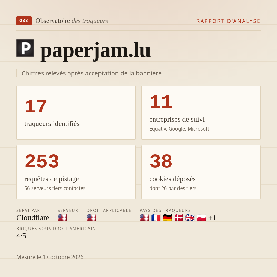 paperjam.lu : 17 traqueurs identifiés, 11 entreprises de suivi, 253 requêtes de pistage. Chiffres relevés après acceptation de la bannière.