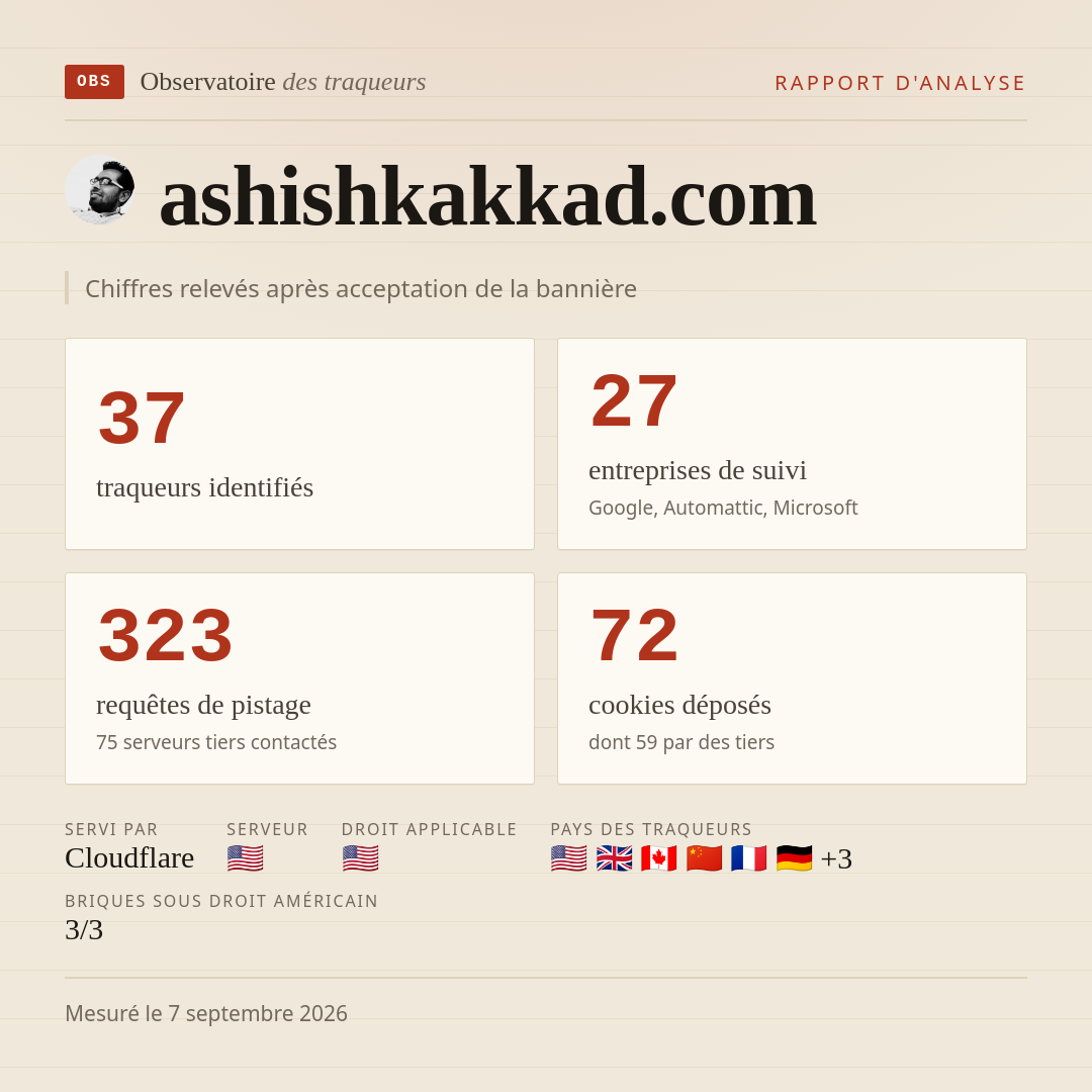 ashishkakkad.com : 37 traqueurs identifiés, 27 entreprises de suivi, 323 requêtes de pistage. Chiffres relevés après acceptation de la bannière.