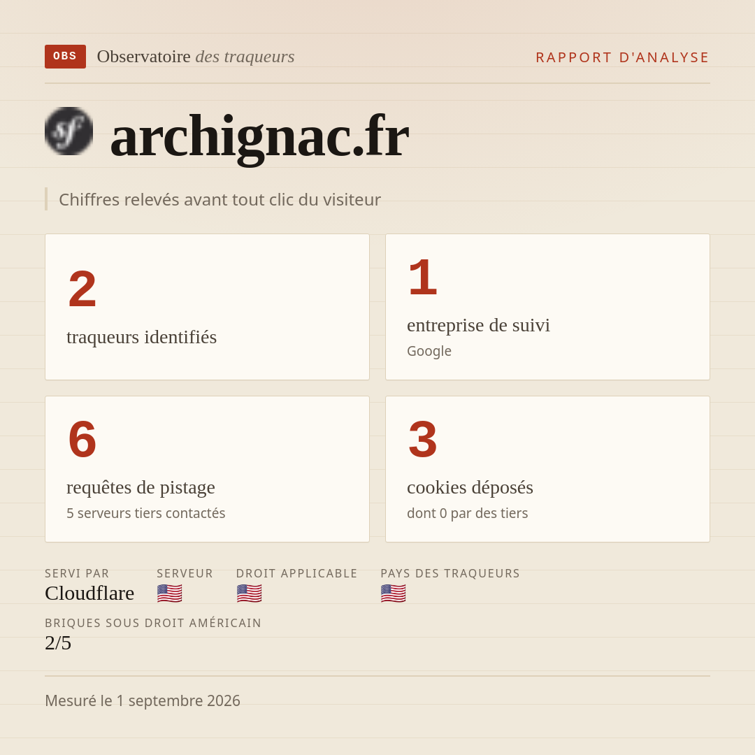 archignac.fr : 2 traqueurs identifiés, 1 entreprise de suivi, 6 requêtes de pistage. Chiffres relevés avant tout clic du visiteur.