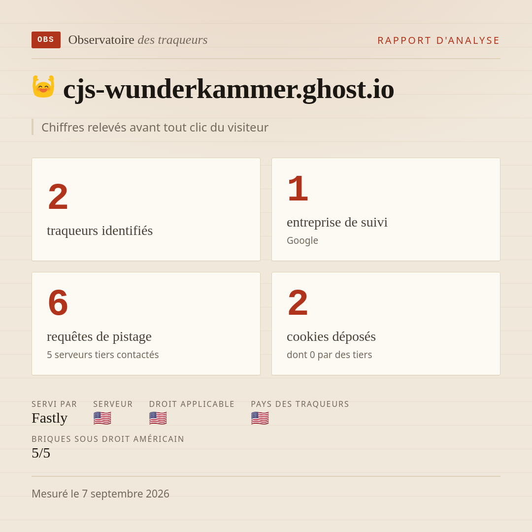cjs-wunderkammer.ghost.io : 2 traqueurs identifiés, 1 entreprise de suivi, 6 requêtes de pistage. Chiffres relevés avant tout clic du visiteur.