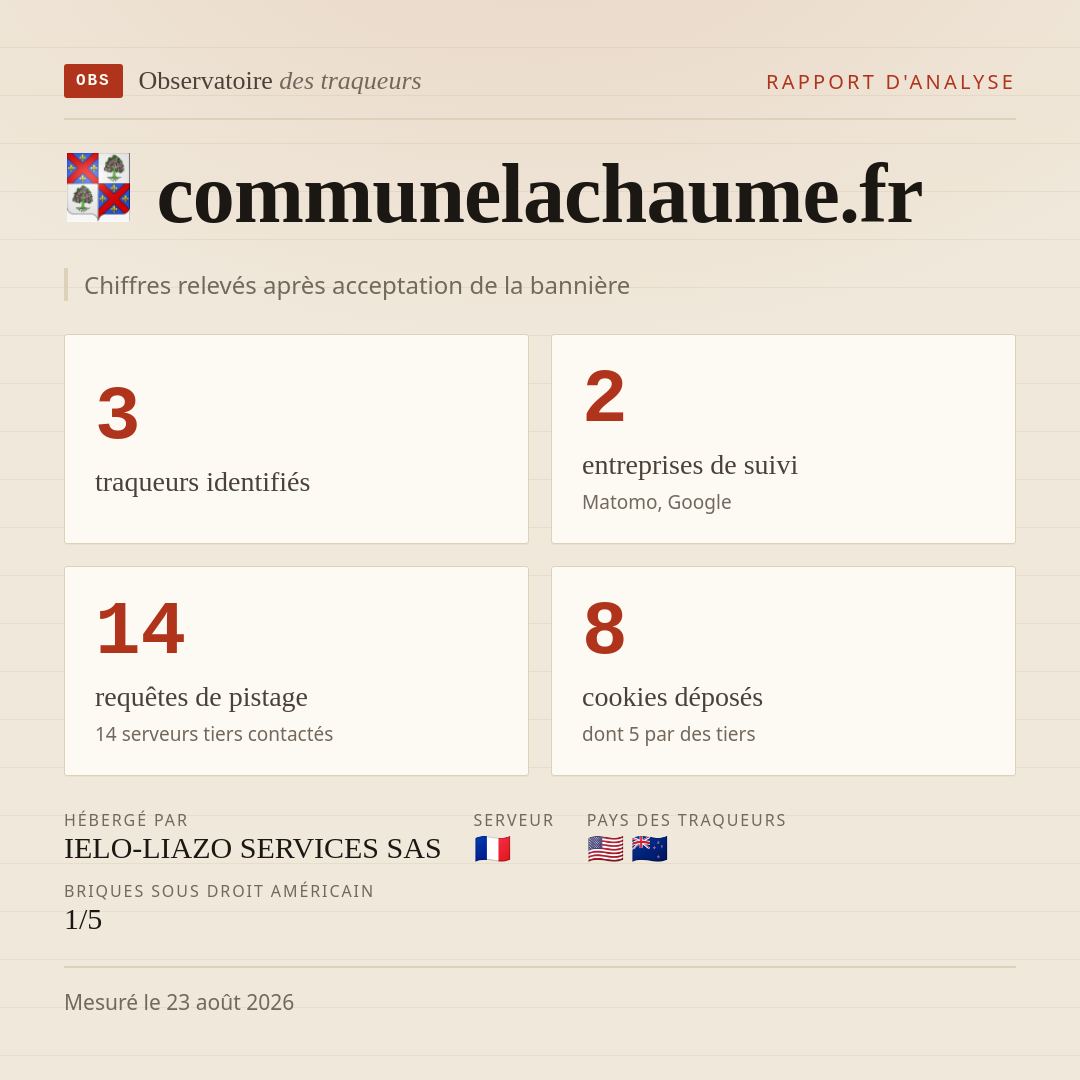 communelachaume.fr : 3 traqueurs identifiés, 2 entreprises de suivi, 14 requêtes de pistage. Chiffres relevés après acceptation de la bannière.