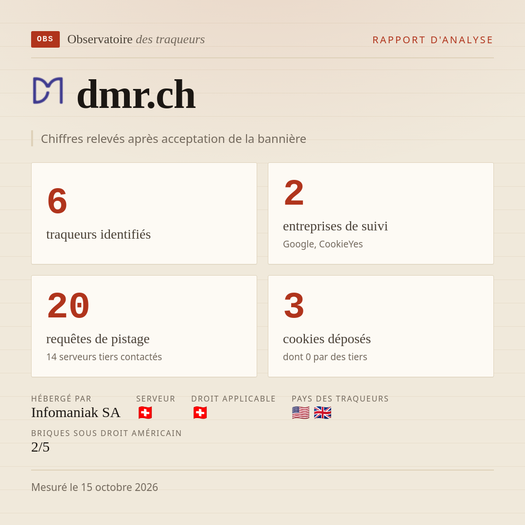 dmr.ch : 6 traqueurs identifiés, 2 entreprises de suivi, 20 requêtes de pistage. Chiffres relevés après acceptation de la bannière.