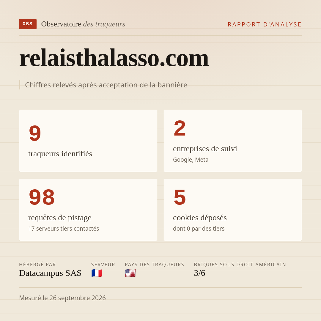 relaisthalasso.com : 9 traqueurs identifiés, 2 entreprises de suivi, 98 requêtes de pistage. Chiffres relevés après acceptation de la bannière.