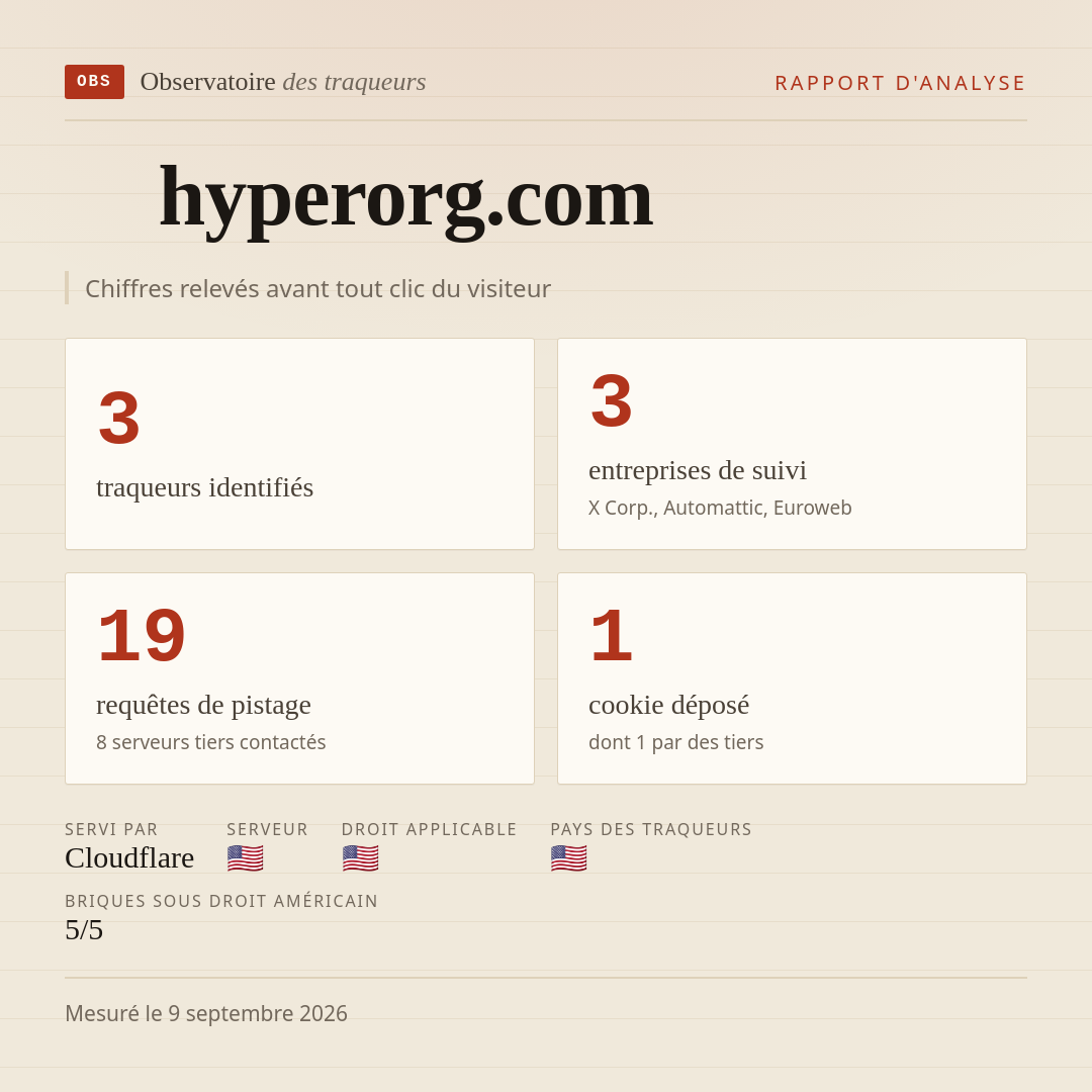 hyperorg.com : 3 traqueurs identifiés, 3 entreprises de suivi, 19 requêtes de pistage. Chiffres relevés avant tout clic du visiteur.