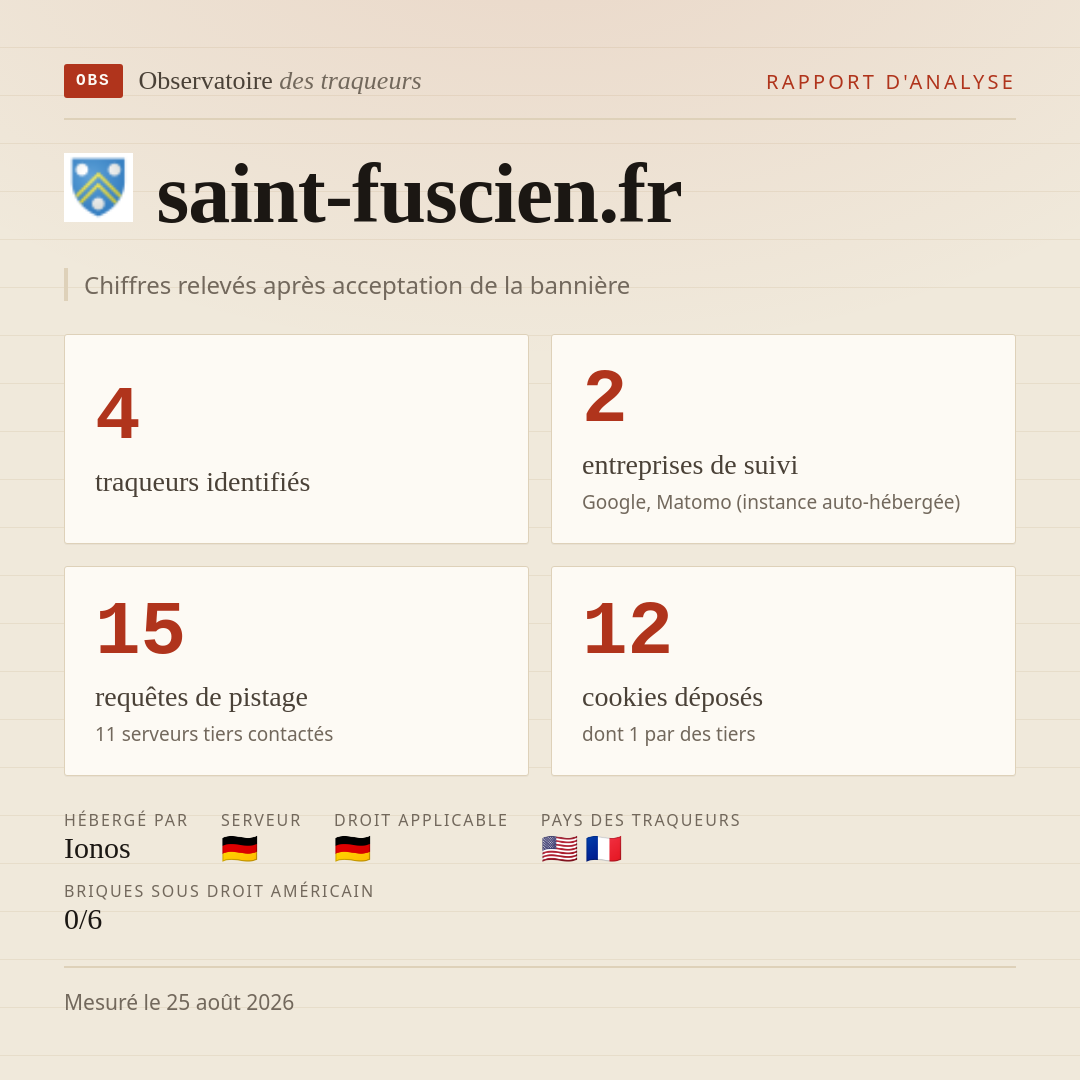 saint-fuscien.fr : 4 traqueurs identifiés, 2 entreprises de suivi, 15 requêtes de pistage. Chiffres relevés après acceptation de la bannière.