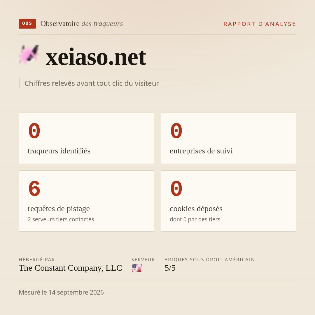 xeiaso.net : 0 traqueurs identifiés, 0 entreprises de suivi, 6 requêtes de pistage. Chiffres relevés avant tout clic du visiteur.