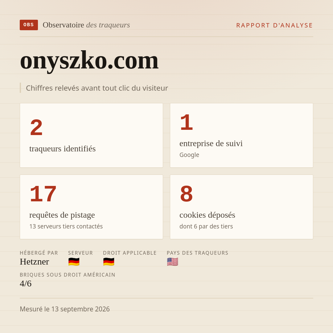 onyszko.com : 2 traqueurs identifiés, 1 entreprise de suivi, 17 requêtes de pistage. Chiffres relevés avant tout clic du visiteur.