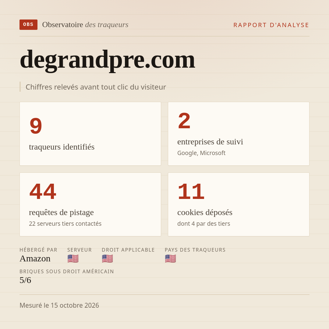 degrandpre.com : 9 traqueurs identifiés, 2 entreprises de suivi, 44 requêtes de pistage. Chiffres relevés avant tout clic du visiteur.