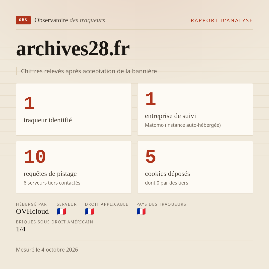 archives28.fr : 1 traqueur identifié, 1 entreprise de suivi, 10 requêtes de pistage. Chiffres relevés après acceptation de la bannière.