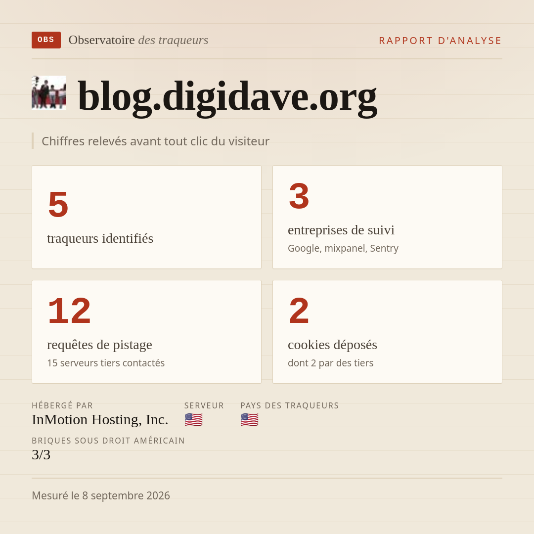 blog.digidave.org : 5 traqueurs identifiés, 3 entreprises de suivi, 12 requêtes de pistage. Chiffres relevés avant tout clic du visiteur.