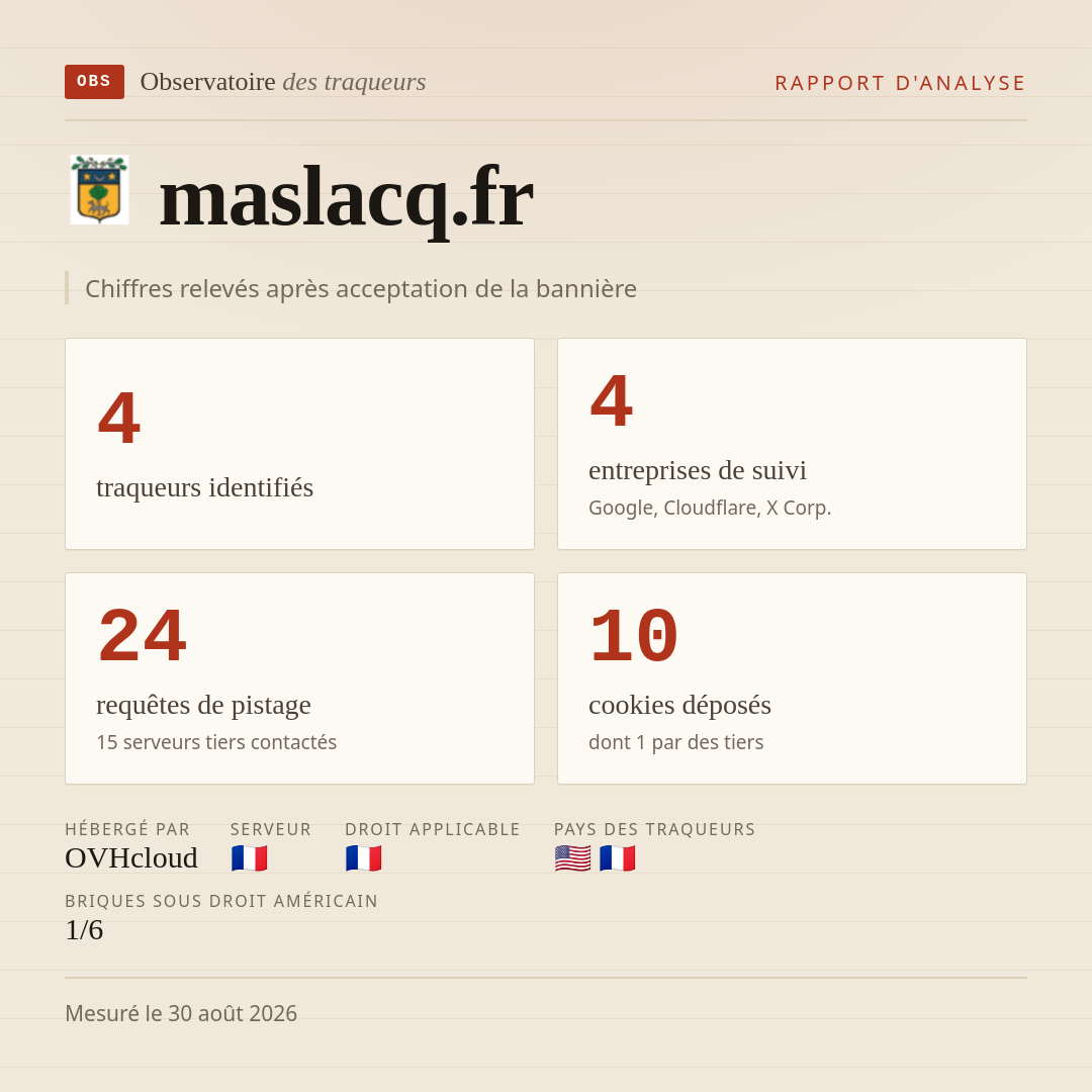 maslacq.fr : 4 traqueurs identifiés, 4 entreprises de suivi, 24 requêtes de pistage. Chiffres relevés après acceptation de la bannière.