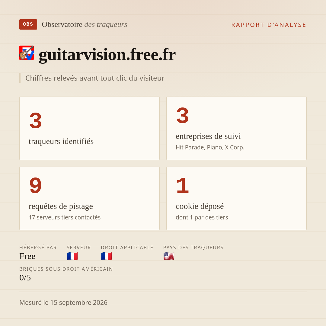 guitarvision.free.fr : 3 traqueurs identifiés, 3 entreprises de suivi, 9 requêtes de pistage. Chiffres relevés avant tout clic du visiteur.