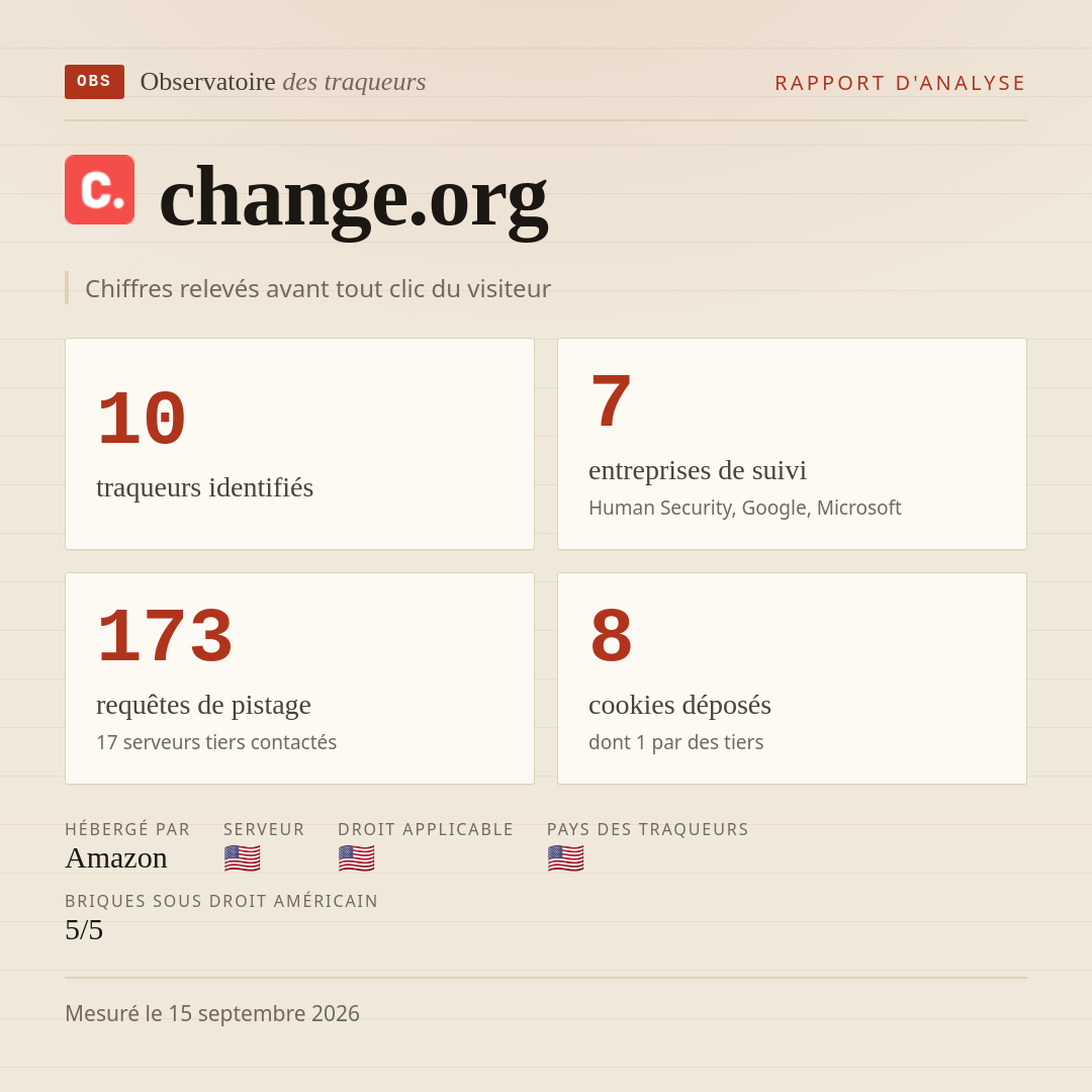 change.org : 10 traqueurs identifiés, 7 entreprises de suivi, 173 requêtes de pistage. Chiffres relevés avant tout clic du visiteur.