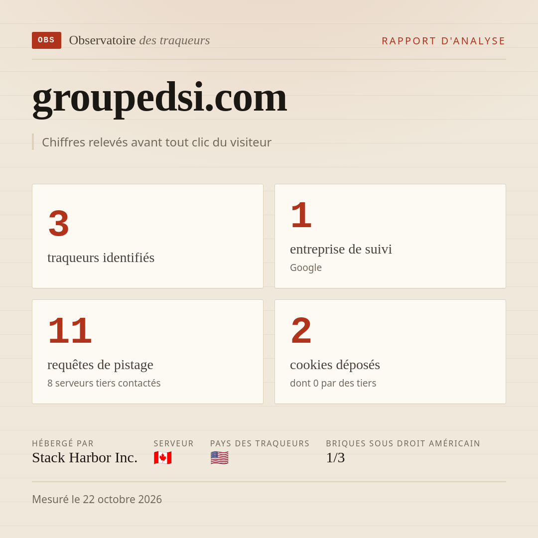 groupedsi.com : 3 traqueurs identifiés, 1 entreprise de suivi, 11 requêtes de pistage. Chiffres relevés avant tout clic du visiteur.