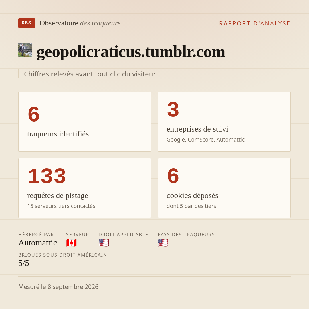 geopolicraticus.tumblr.com : 6 traqueurs identifiés, 3 entreprises de suivi, 133 requêtes de pistage. Chiffres relevés avant tout clic du visiteur.