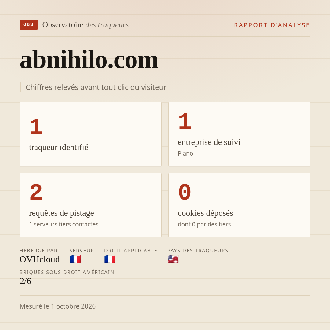 abnihilo.com : 1 traqueur identifié, 1 entreprise de suivi, 2 requêtes de pistage. Chiffres relevés avant tout clic du visiteur.