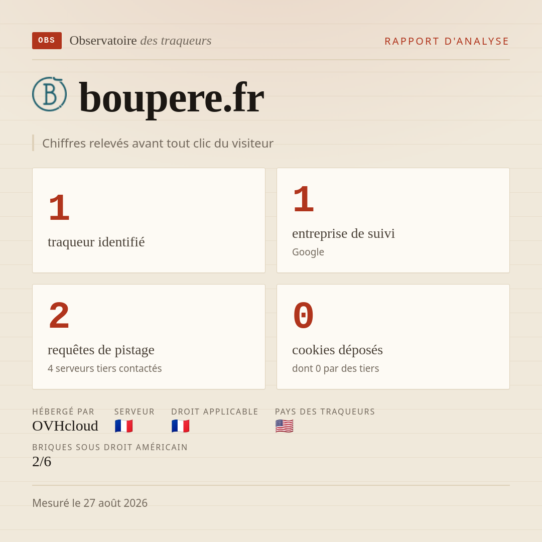 boupere.fr : 1 traqueur identifié, 1 entreprise de suivi, 2 requêtes de pistage. Chiffres relevés avant tout clic du visiteur.