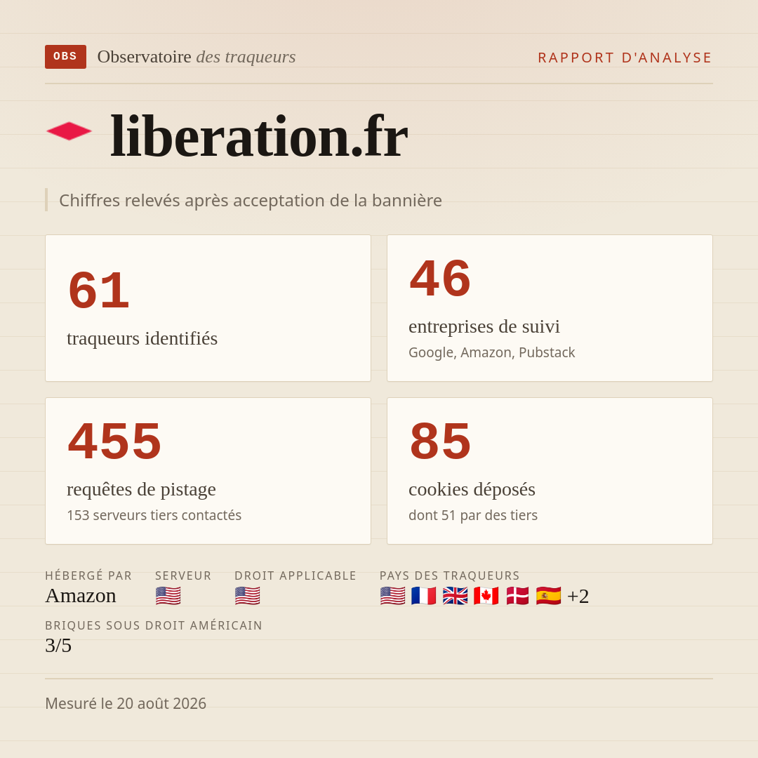 liberation.fr : 61 traqueurs identifiés, 46 entreprises de suivi, 455 requêtes de pistage. Chiffres relevés après acceptation de la bannière.
