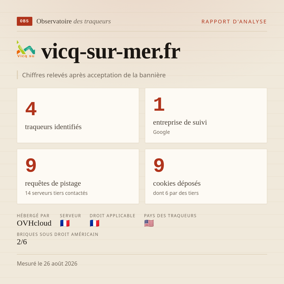 vicq-sur-mer.fr : 4 traqueurs identifiés, 1 entreprise de suivi, 9 requêtes de pistage. Chiffres relevés après acceptation de la bannière.
