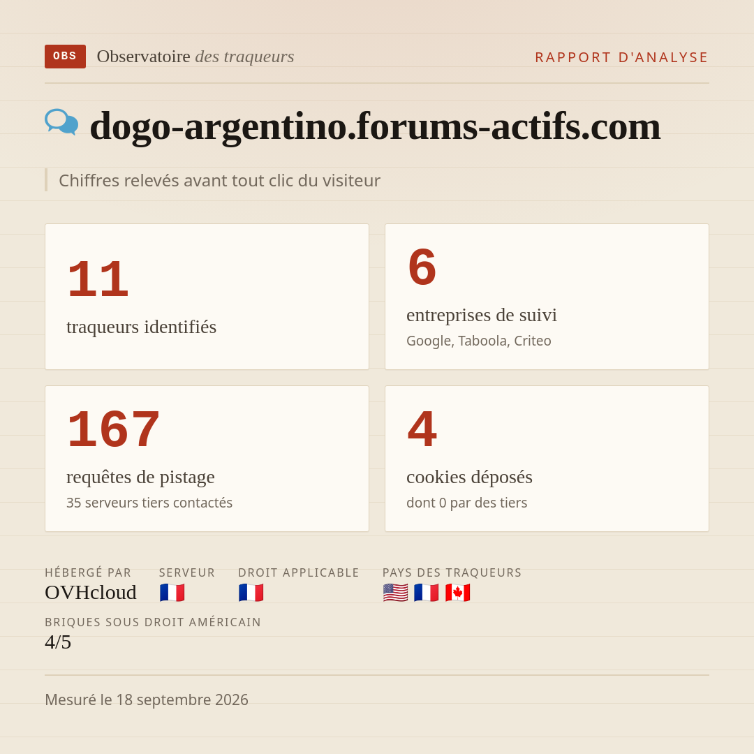 dogo-argentino.forums-actifs.com : 11 traqueurs identifiés, 6 entreprises de suivi, 167 requêtes de pistage. Chiffres relevés avant tout clic du visiteur.