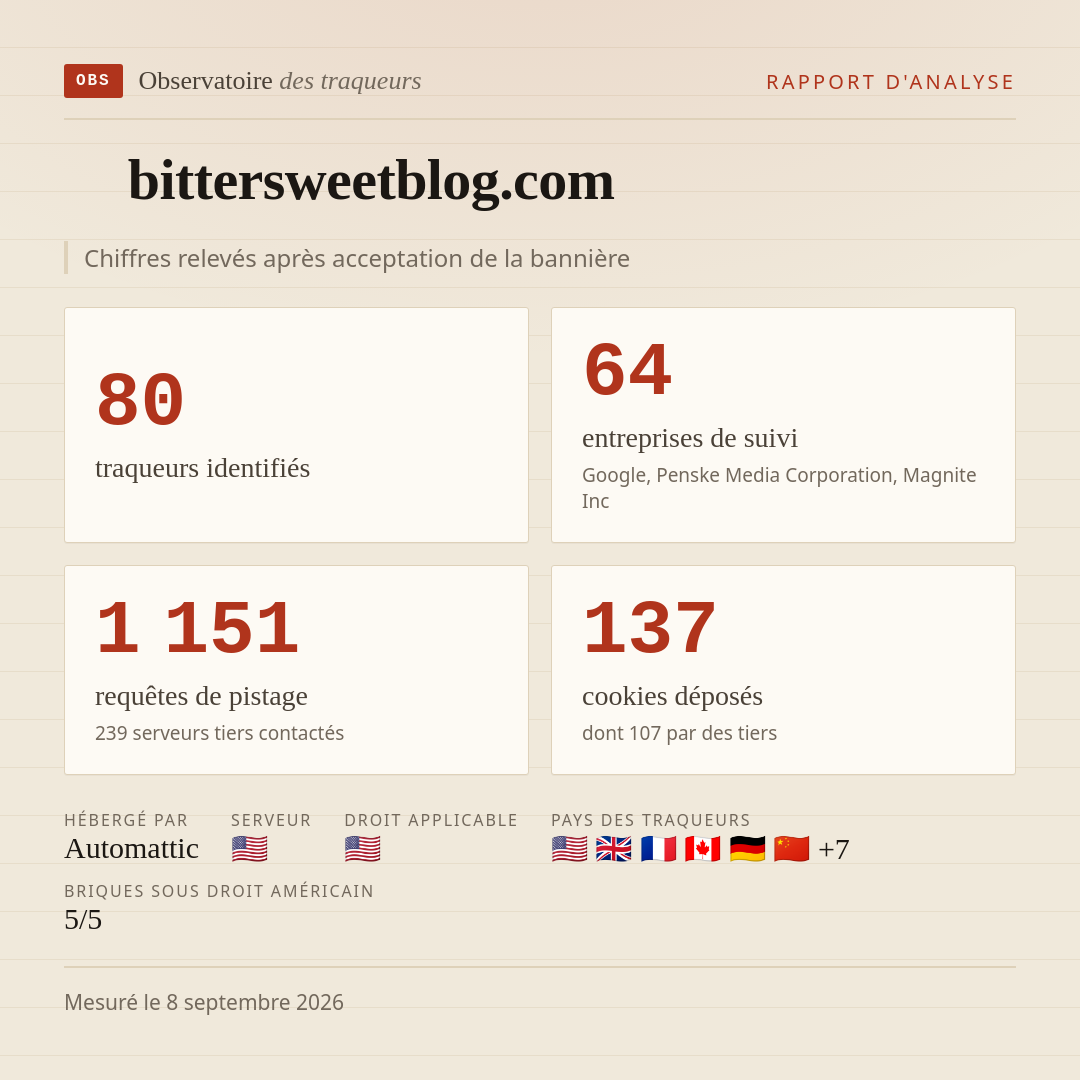 bittersweetblog.com : 80 traqueurs identifiés, 64 entreprises de suivi, 1 151 requêtes de pistage. Chiffres relevés après acceptation de la bannière.