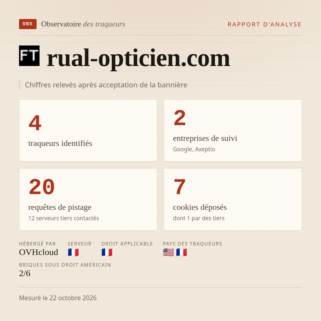 rual-opticien.com : 4 traqueurs identifiés, 2 entreprises de suivi, 20 requêtes de pistage. Chiffres relevés après acceptation de la bannière.