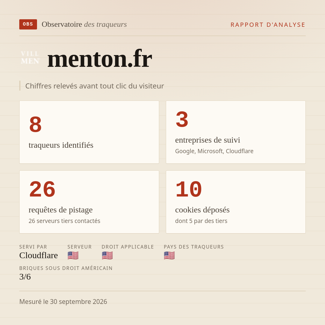 menton.fr : 8 traqueurs identifiés, 3 entreprises de suivi, 26 requêtes de pistage. Chiffres relevés avant tout clic du visiteur.