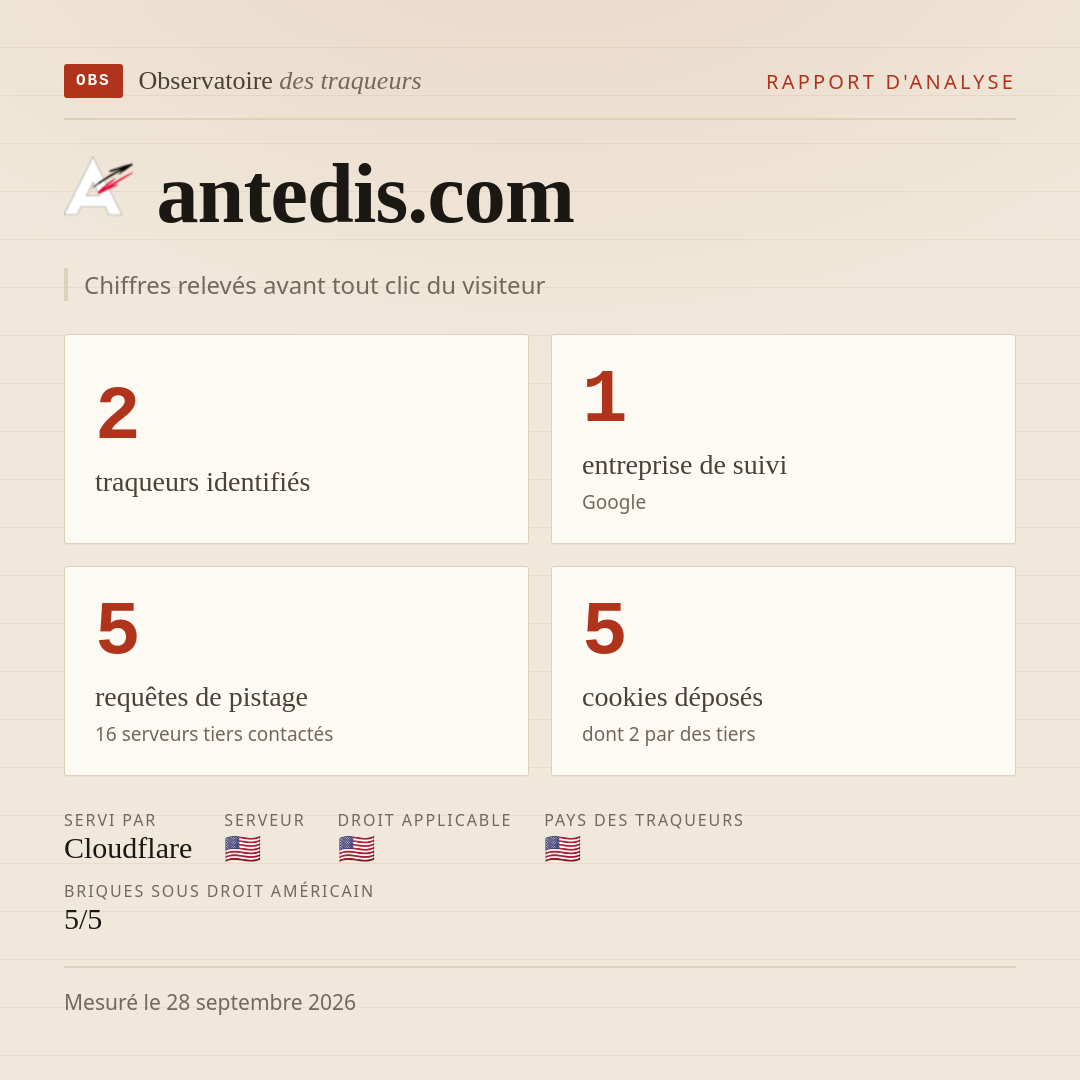 antedis.com : 2 traqueurs identifiés, 1 entreprise de suivi, 5 requêtes de pistage. Chiffres relevés avant tout clic du visiteur.