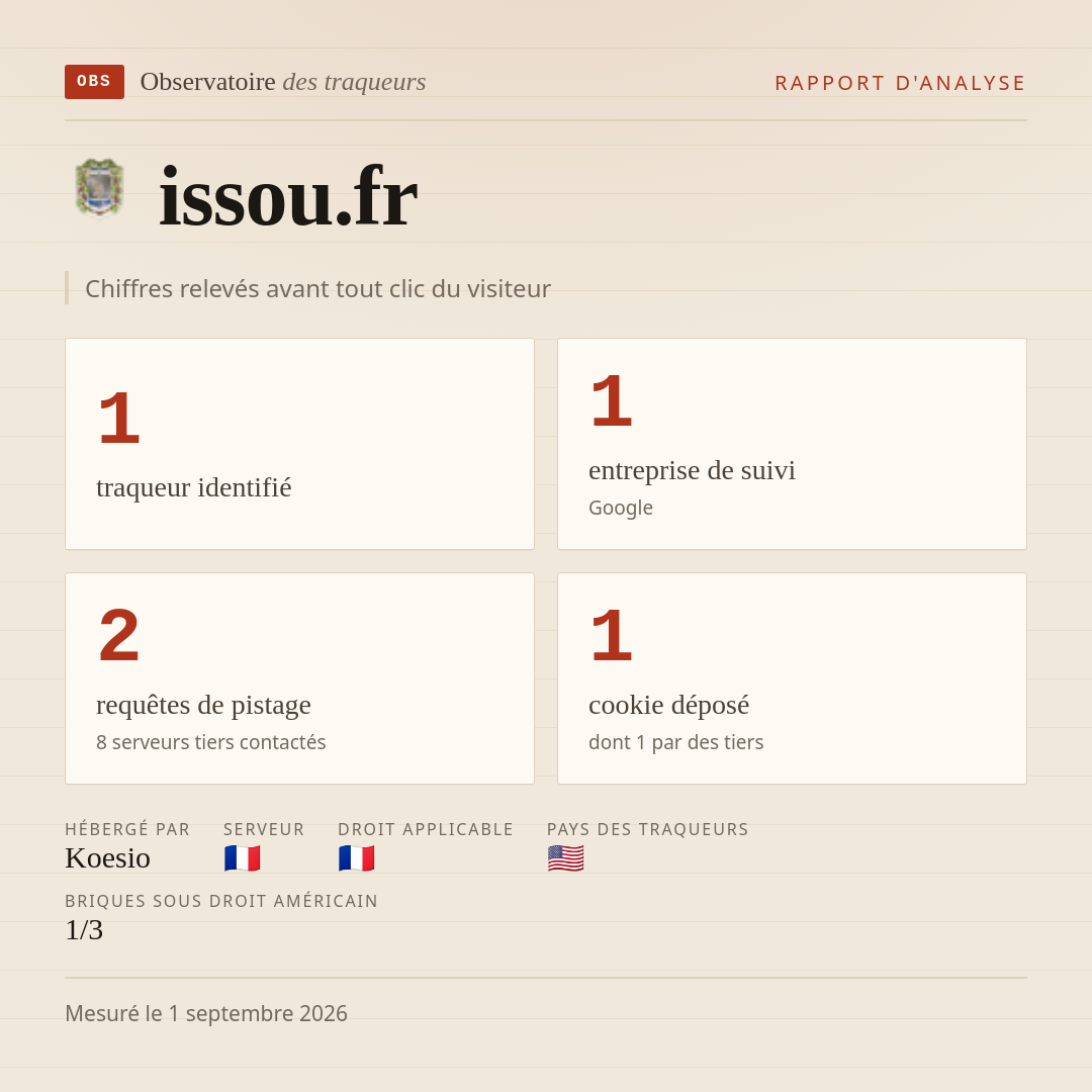 issou.fr : 1 traqueur identifié, 1 entreprise de suivi, 2 requêtes de pistage. Chiffres relevés avant tout clic du visiteur.