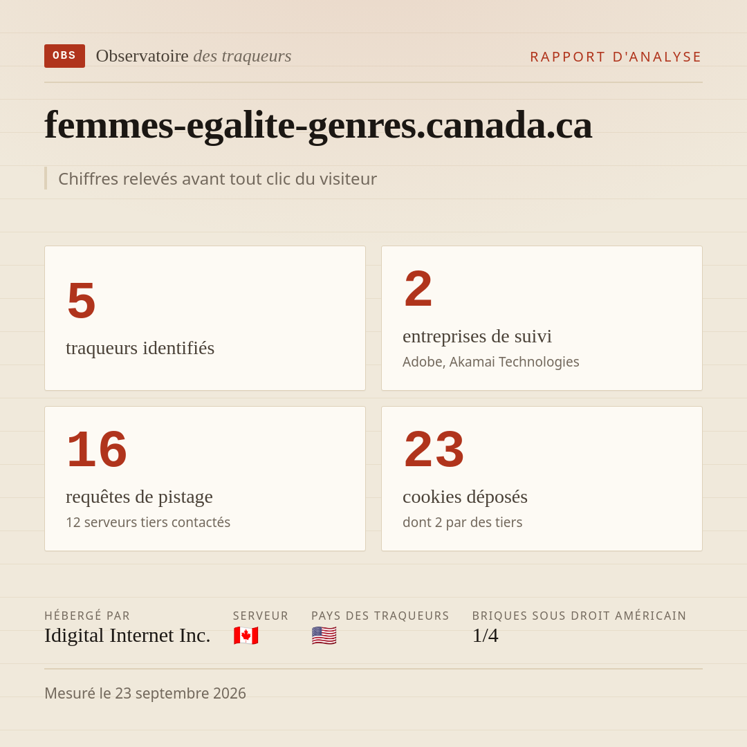 femmes-egalite-genres.canada.ca : 5 traqueurs identifiés, 2 entreprises de suivi, 16 requêtes de pistage. Chiffres relevés avant tout clic du visiteur.