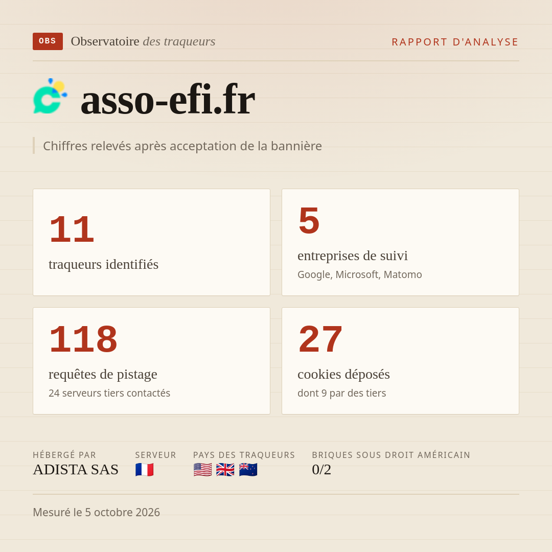 asso-efi.fr : 11 traqueurs identifiés, 5 entreprises de suivi, 118 requêtes de pistage. Chiffres relevés après acceptation de la bannière.