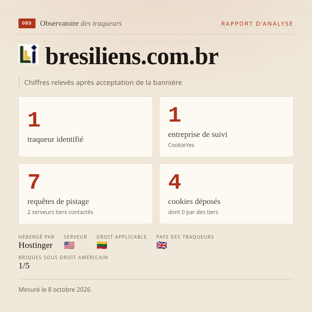 bresiliens.com.br : 1 traqueur identifié, 1 entreprise de suivi, 7 requêtes de pistage. Chiffres relevés après acceptation de la bannière.