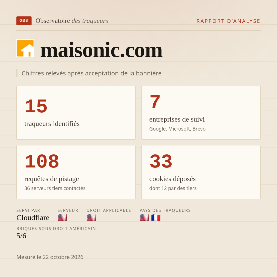 maisonic.com : 15 traqueurs identifiés, 7 entreprises de suivi, 108 requêtes de pistage. Chiffres relevés après acceptation de la bannière.